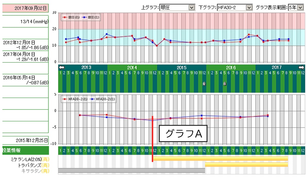 治療の例A