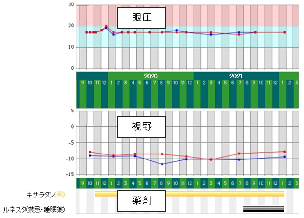 禁忌薬を管理している例